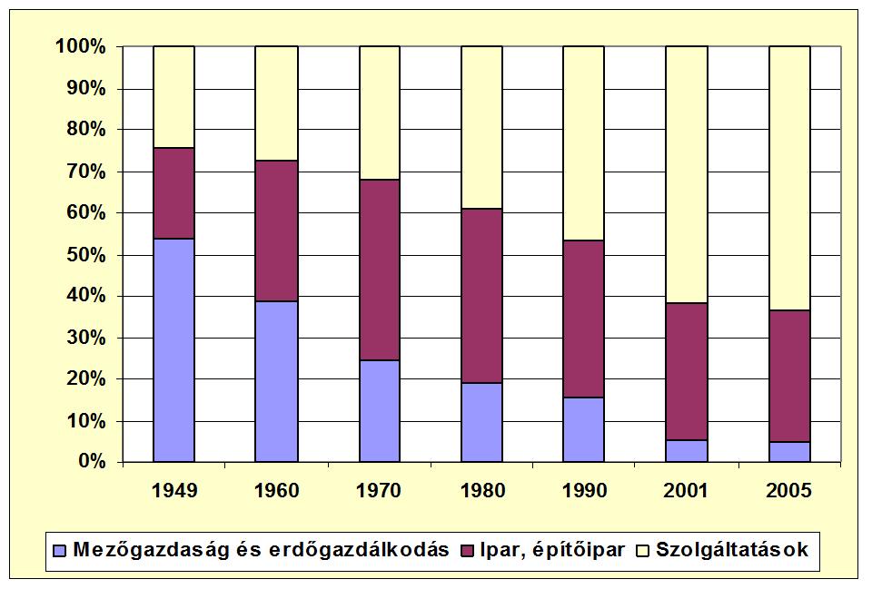 Magyarország foglalkozási szerkezete forrás: népszámlálási adatok