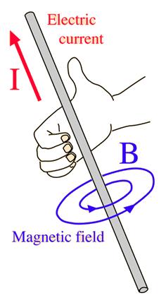 A Maxwell-egyenletek Ampère-törvény Ampère-féle gerjesztési törvény Az áram és a változó elektromos mező, mágneses teret hoz létre a jobbkéz-szabály alapján. I A drótban folyó áramerősség nagysága.