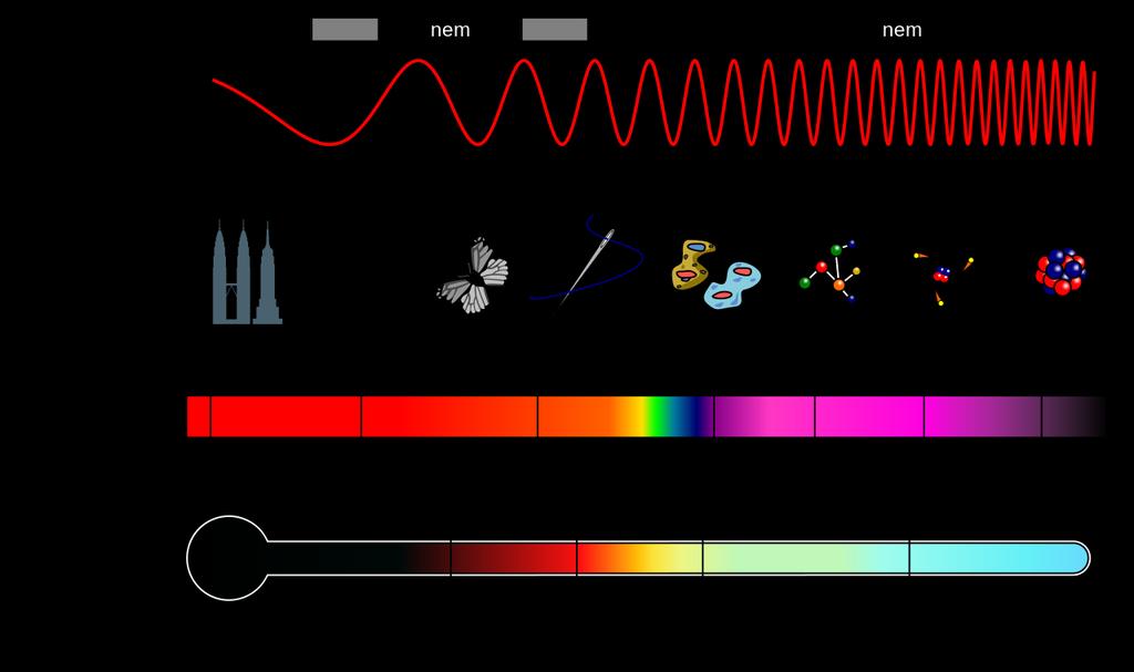 A fény tulajdonságai Elektromágneses spektrum (nm) hullámhossz