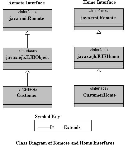 EJB interface-ek ek Az