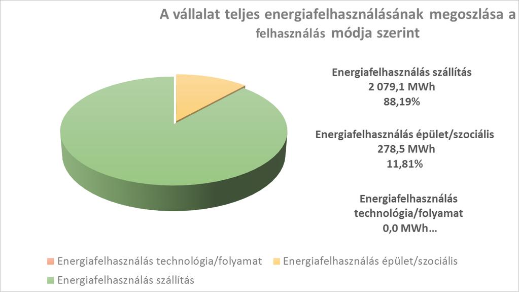 A teljes energiafelhasználás mintegy 88%-át a folyékony üzemanyagok teszik ki.
