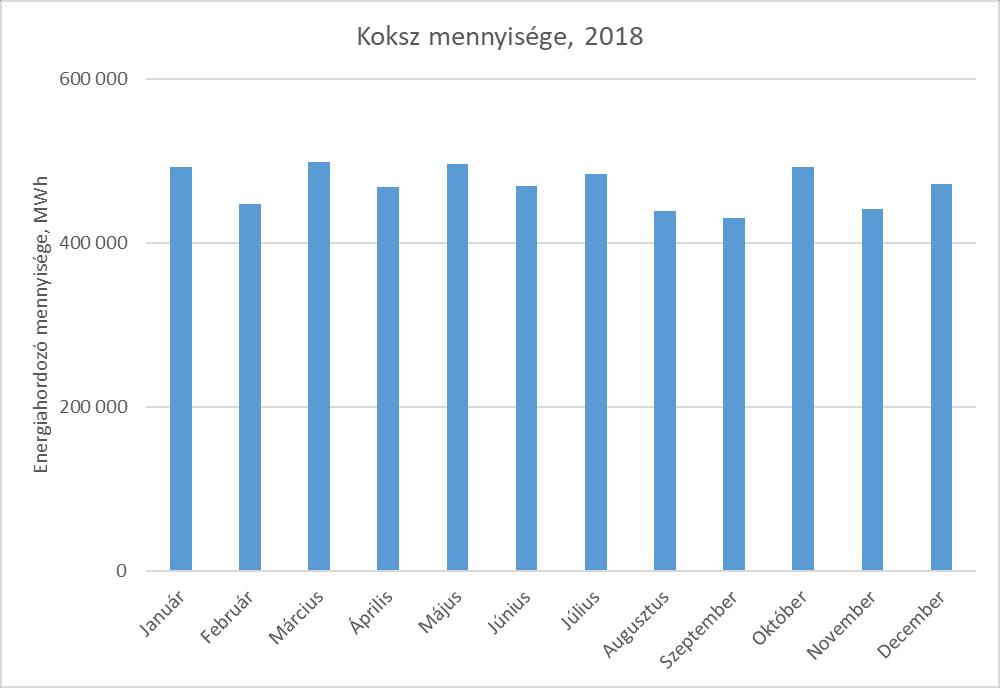 2.4 Koksz felhasználás A Társaság a gyártási tevékenységéhez nagy mennyiségű kokszot használ fel, a havi fogyasztási adatok az alábbiak szerint alakultak 5.