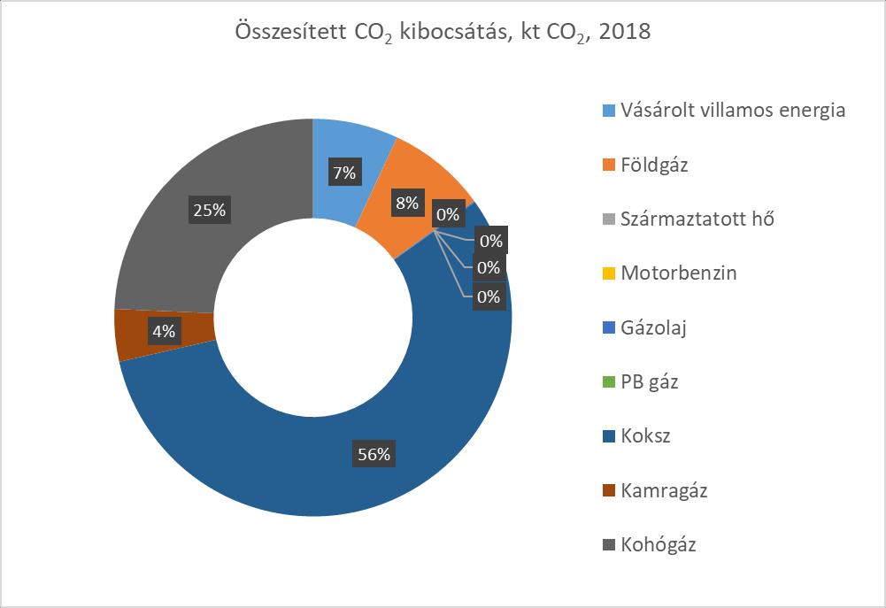 2.8 Teljes energiafelhasználás A Társaság telephelyén az alacsony mértékű épület és a szállítás részterületi fogyasztása miatt az energiafelhasználás a tevékenység részterületre összpontosul: