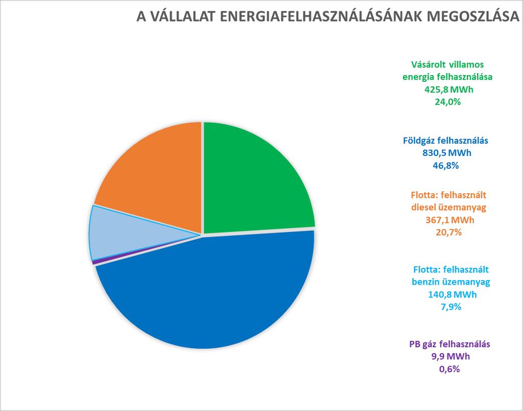 3. ÖSSZEFOGLALÓ ENERGIAMÉRLEG ÉVES ENERGIAMÉRLEG Megnevezés Energia (hordozó) mennyisége Vásárolt villamos energia felhasználása Földgáz felhasználás PB gáz felhasználás Flotta: felhasznált benzin