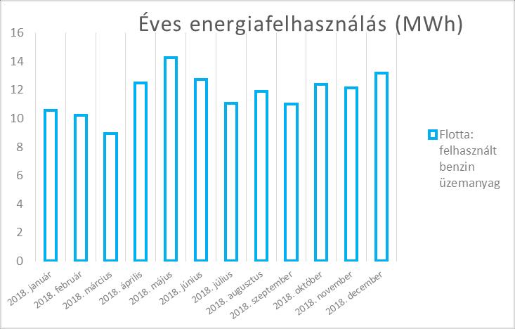 A targoncák üzemeltetésére szolgáló PB gáz felhasználás a gyártási folyamathoz tartozó üzemen belüli anyagmozgatás függvényében változó értékeket mutat, de összességében a teljes vállalati