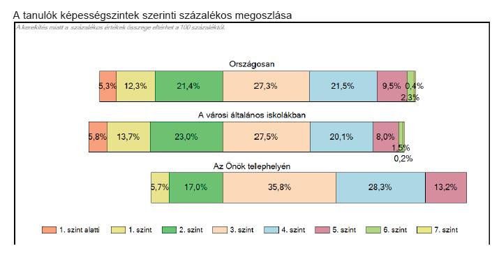 évfolyamon következő tanulók voltak a 3.