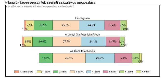 Iskolánkban a következő tanulók vannak harmadik szint alatt: Kód Százalékos megoldottság Képességpont K419-R853 26 1248