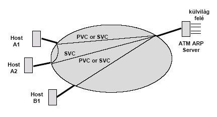 Címfeloldási tábla A kliensek kötelesek adott időközönként VC kapcsolat felépítését kezdeményezni a szerverrel és közölni az ATM és IP címüket A címfeloldási tábla 15 percig érvényes a