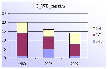 Tájváltozás vizsgálata a Szabadkígyósi pusztán 301 8. ábra.