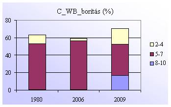 Az SB szerinti változás a fajszámban és az összborításban a hernyópázsitosnál( Agrostio-Beckmannietum).