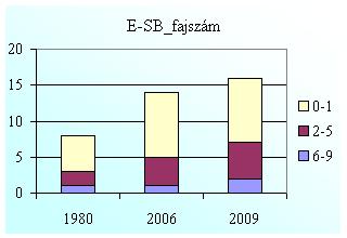 A növényzet összborítása 2006-ban és 2009-ben is magasabb volt, mint 1980-ban.