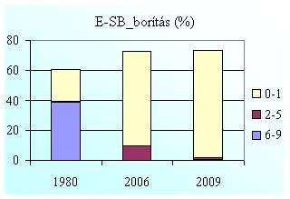 elfoglalták a visszahúzódó, erôsen sótûrô növények helyét. A sókerülô fajok száma csökkent, de összborításuk jelentôsen megnôtt.