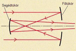 Kepler-távcs : Ez az optikai rendszer tekinthet a mai lencsés teleszkópok sének.