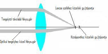 Távcs hibák Szférikus aberráció (gömbi hiba): A gömbfelület lencse szélein áthaladó, vagy gömbi tükör szélén visszaver d fénysugár nagyobb eltérítést szenved, mint az optikai
