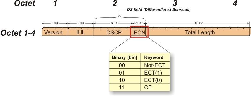 Csomag dobás vagy ECN jelölés 73 Csomag dobás Újraküldés szükséges Egyszerűbb megvalósítás Timout lejárta után tud reagálni a forrás ECN jelölés Végpont támogatás szükséges Az IP csomag ECT-0 (01)