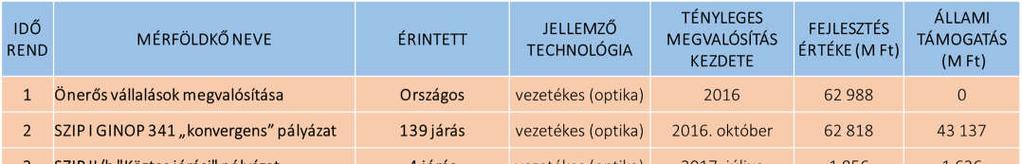 Eddigi intézkedések összefoglalója: 2014 decembere és 2015 júniusa között 521 szolgáltató közreműködésével feltérképezésre ( mapping ) került a magyarországi szélessávú hálózati lefedettség, amely