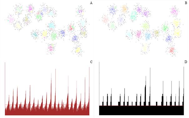 2 Clustering algorithms Figure 13: The reachability plots and clustered points of the OPTICS (A, C) and the GridOPTICS (B, D) on the Dim2 with ɛ = 1000000, MinP ts = 5, τ =