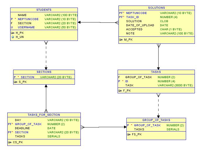 4.7 The software application for supporting the education of database programming The tasks and the solutions are also stored in the database.