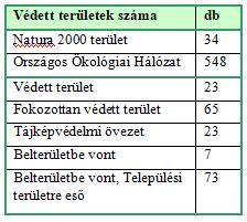 Talaj A kimutatások szerint a megyében 99 települést érint a kiváló termőhelyi adottságokkal rendelkező talajtípusok.