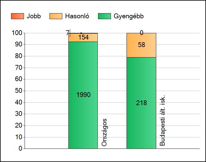 1a Átlageredmények Az intézmények átlageredményeinek összehasonlítása Szövegértés A szignifikánsan jobban, hasonlóan, illetve gyengébben teljesítő intézmények száma és aránya (%) A tanulók