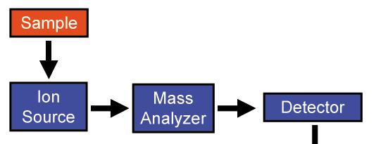 Main steps of measuring