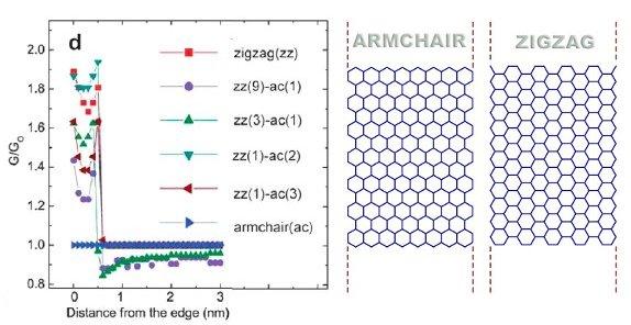 Elméleti modell A létrejövő vezetőképesség növekedés nem függ a grafén csík szélének részletes atomi konfigurációjától Kivétel: Tökéletes armchair konfigurációjú szél esetén nincs
