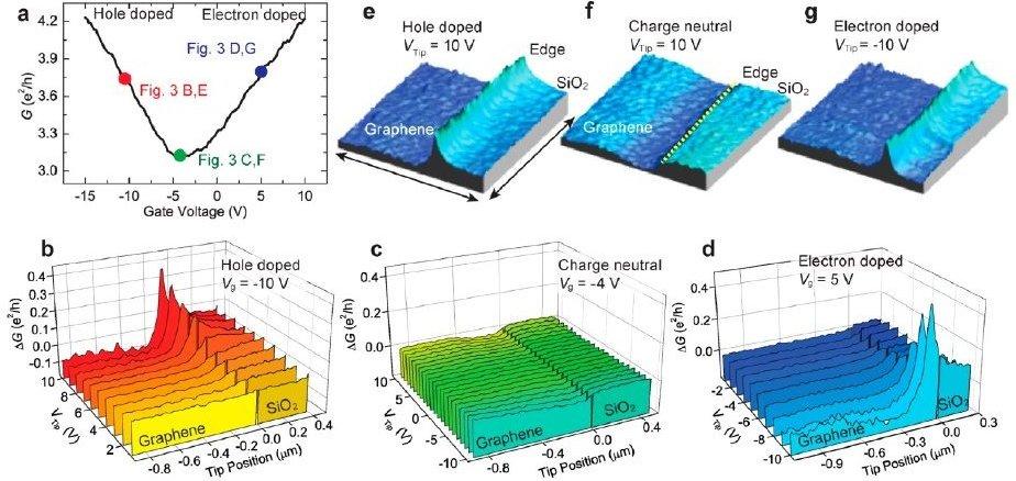 Töltéshordozó sűrűség/előjel hatása Minta makroszkópikus vezetőképessége a Back-gate feszültség függvényében: (a) Töltéssemleges pont: nincs különbség a grafén csík közepe és széle között elektron
