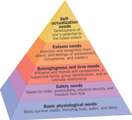 Maslow hierarchikus modellje Biológiai és mentális motivációk 5 kategória, 2 dimenzió (típus és erősség) Motivációs szükségletek