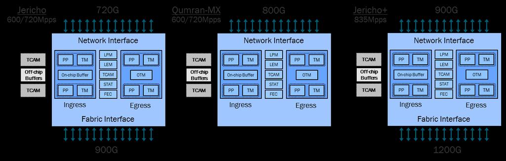 NCS5500 architektúra BroadCom