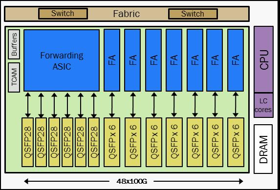 18x25Gbps lane per Fabric Element 4.