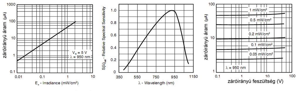 21. ábra: Fotodióda (napelem) karakterisztikája 22.