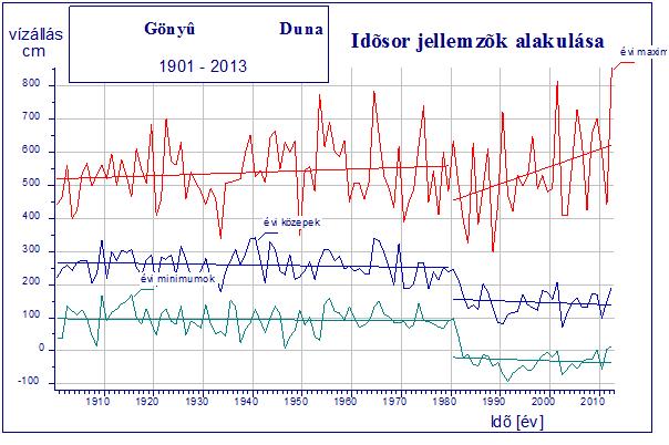 A vámosszabadi vízmércén mért kis- és középvízhozamok idősorát a 8. ábra szemlélteti. 1.5.1.2. A vizsgált mederszakasz vízjárása Kis-és középvizek 7.