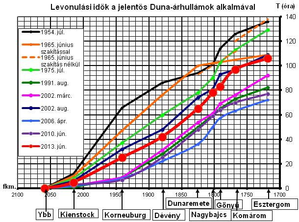 11. táblázat N - éves visszatérési idejű Duna árvízhozamok N-éves visszatérési idejű Duna-árvízhozamok az 1930-2013 időszak alapján (m3/s) Szelvény fkm 2 5 10 20 50 100 200 500 1000 Duna-Medve 1806,3