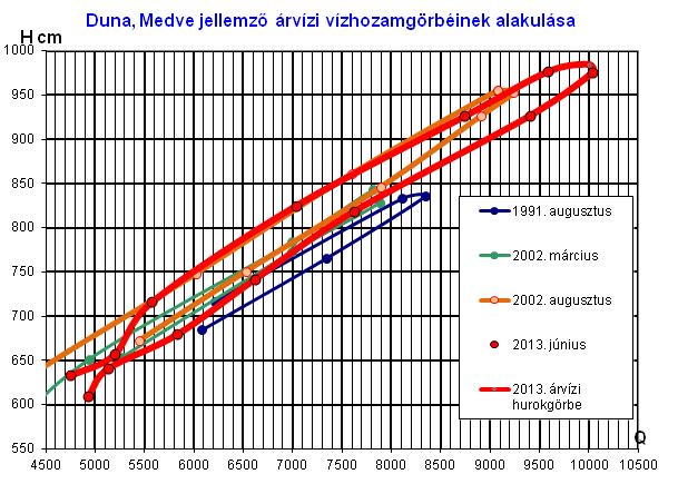 A vizsgált Duna-szakaszra a 2013. évi rendkívüli árvízkor több mint 10 000 m 3 /s vízhozam érkezett, mely a Mosoni-Duna torkolatánál kissé csökkent.