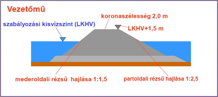 esetén MÁSZ alatti területek) és a középvízi meder is a teljes tervezési területen.