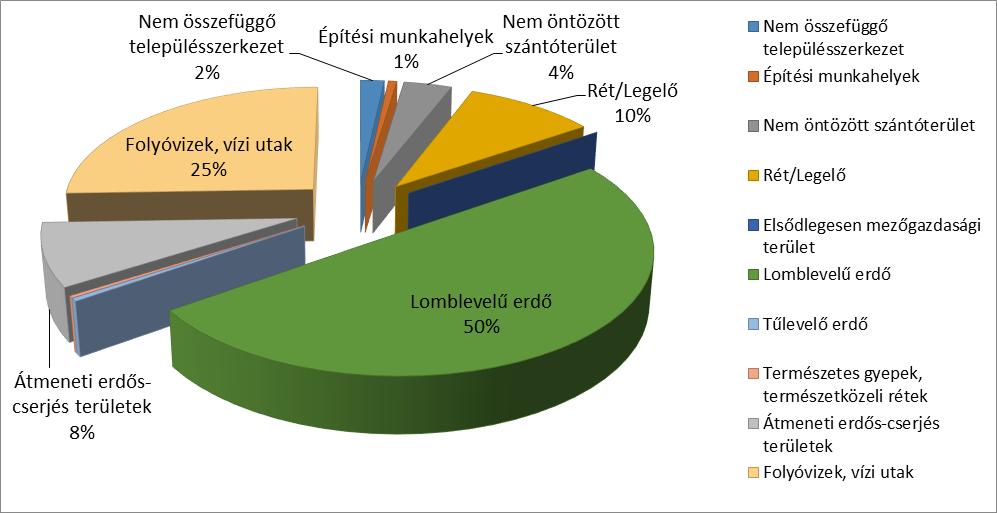 1.5.8. Építésjogi környezet 29. ábra: Területhasználat (Corine 2006) A Duna medre a Magyar Állam tulajdonában és az ÉDUVIZG vagyonkezelésében van.