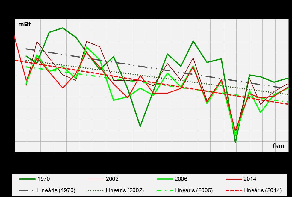 ÉDUKÖVIZIG 2002. évi medermérése VITUKI 2006. évi mederfelmérés adatai ÉDUVIZIG: 2013.