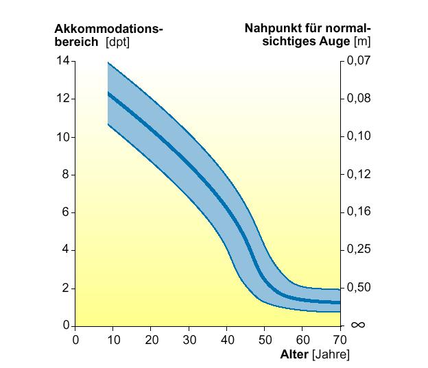 accommodatio (dioptria)