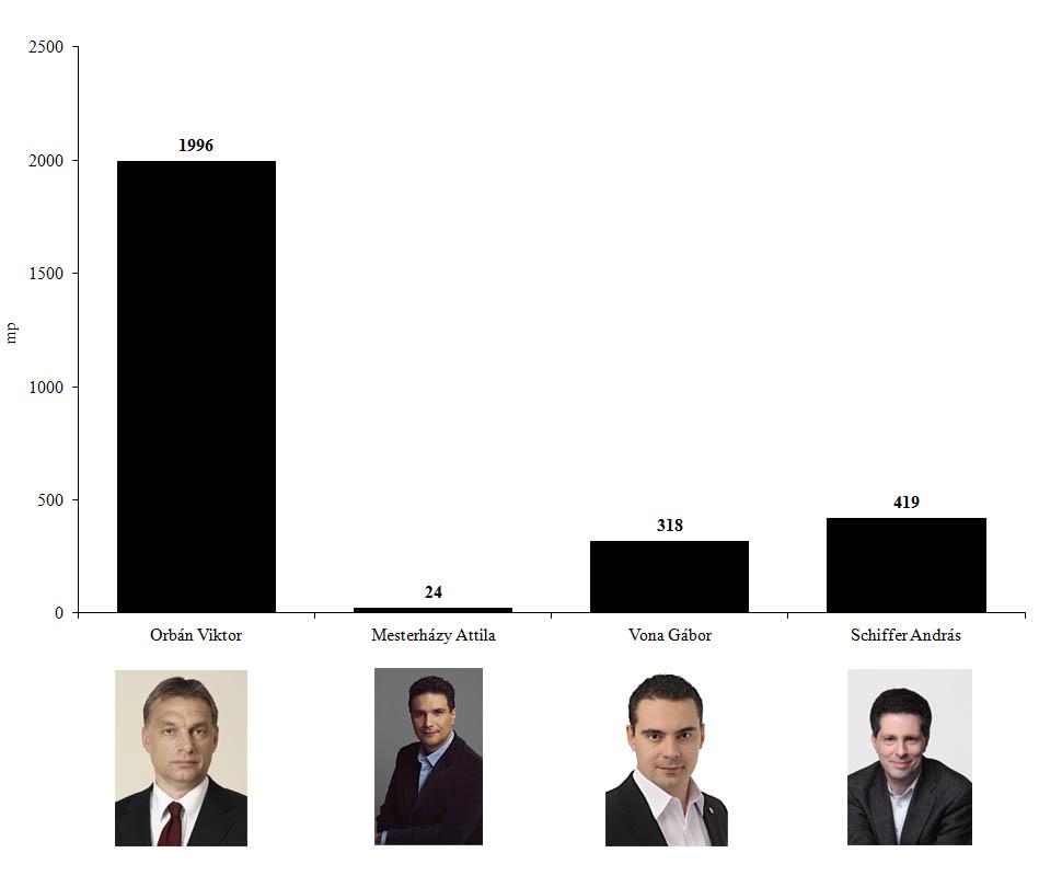 5. ábra: Orbán Viktor miniszterelnök (Fidesz-KDNP), Mesterházy Attila miniszterelnök-jelölt (MSZP-Együtt-DK-Liberálisok), Vona