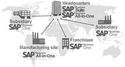 2.4 Az SAP Business One főbb funkciói: 2.4.1 Üzleti ügyvitel PÉNZÜGYI SZÁMVITEL Pénzügyi tranzakciók kezelése: főkönyvi műveletek, főkönyvi számlabeállítás és - karbantartás, főkönyvi feladások, árfolyam-korrekció és költségvetés-készítés.