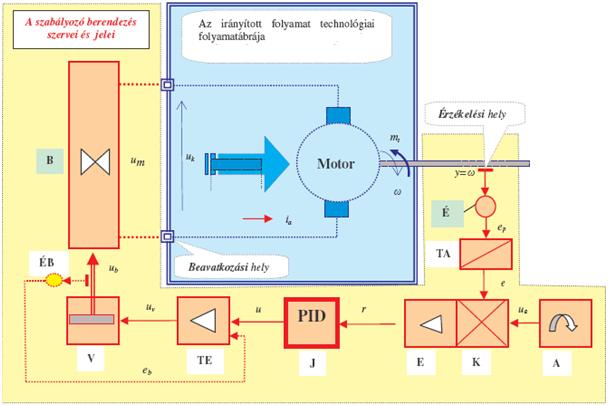 Működési vázlat A fordulatszám szabályozási rendszer