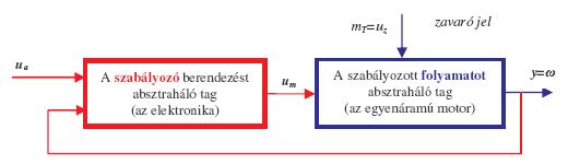 Hatásvázlat Az egyhurkos szabályozás hatásvázlata Egyenáramú motor automatikus