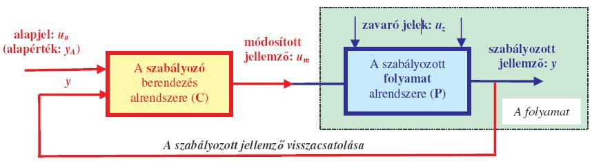 kapocsfeszültség; zavaró jel: a terhelőnyomaték; szabályozott jellemző: a tényleges fordulatszám.