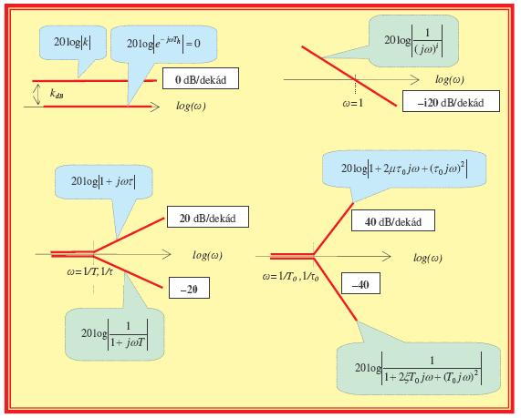 Bode diagram