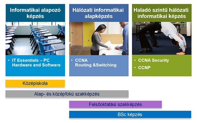 9. ábra A NetAcad Program kurzusainak beintegrálhatósága a szakképzés rendszerébe [96] Mint az a 9.