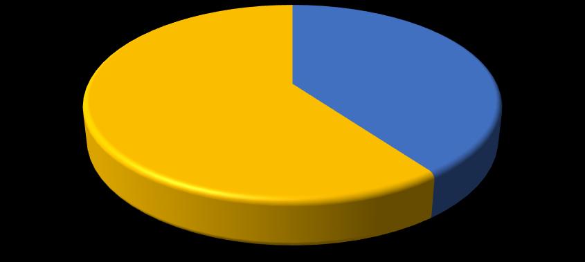 felsőfokú oktatásban; 4; 40% tanfolyamon; 6; 60%