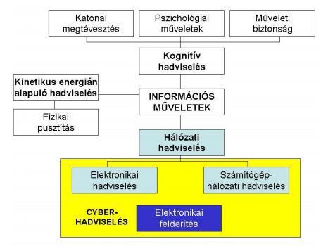 A Magyar Honvédség Összhaderőnemi Doktrínája pedig a következő magyarázattal szolgál az információs műveletek fogalmával és lényegével kapcsolatban.