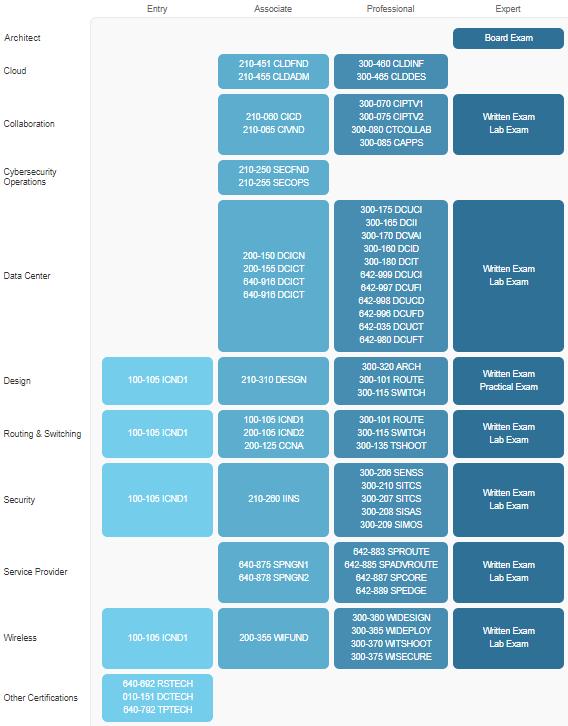 8. ábra A NetAcad Program