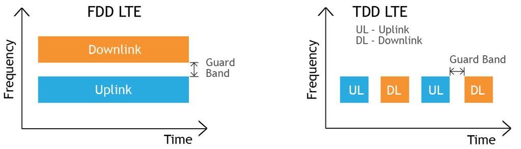 Multiple Access vs.