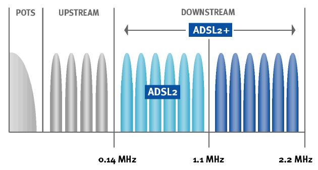 ADSL 2+ ITU-T G.992.